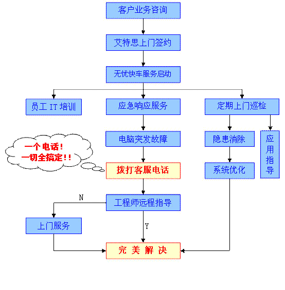 IT外包|电脑维护|网络维护|网络优化|网络排障|网络安全